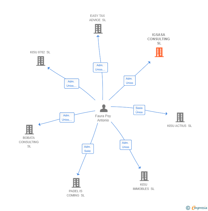 Vinculaciones societarias de IGSASA CONSULTING SL