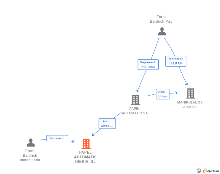 Vinculaciones societarias de PAPEL AUTOMATIC IBERIA SL