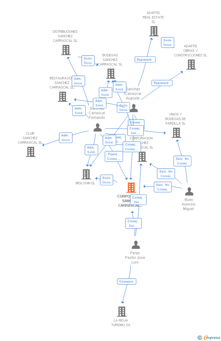 Vinculaciones societarias de CORPORACION SANCHEZ CARRASCAL II SL
