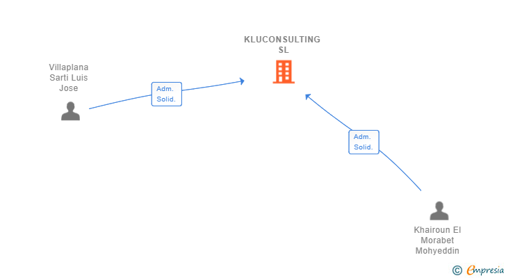 Vinculaciones societarias de KLUCONSULTING SL