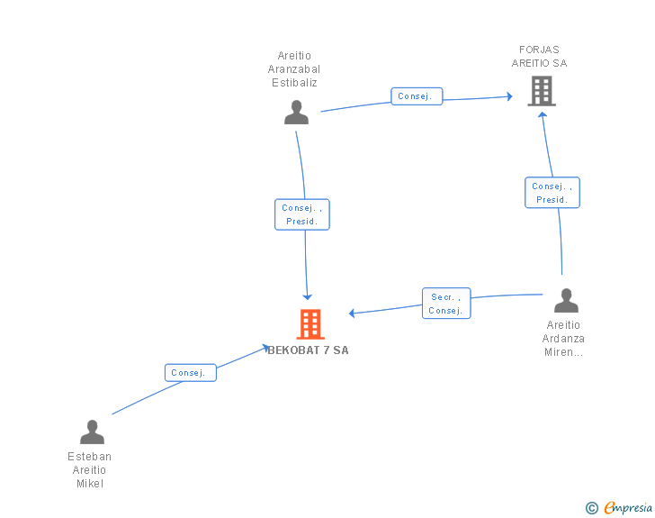 Vinculaciones societarias de BEKOBAT 7 SA