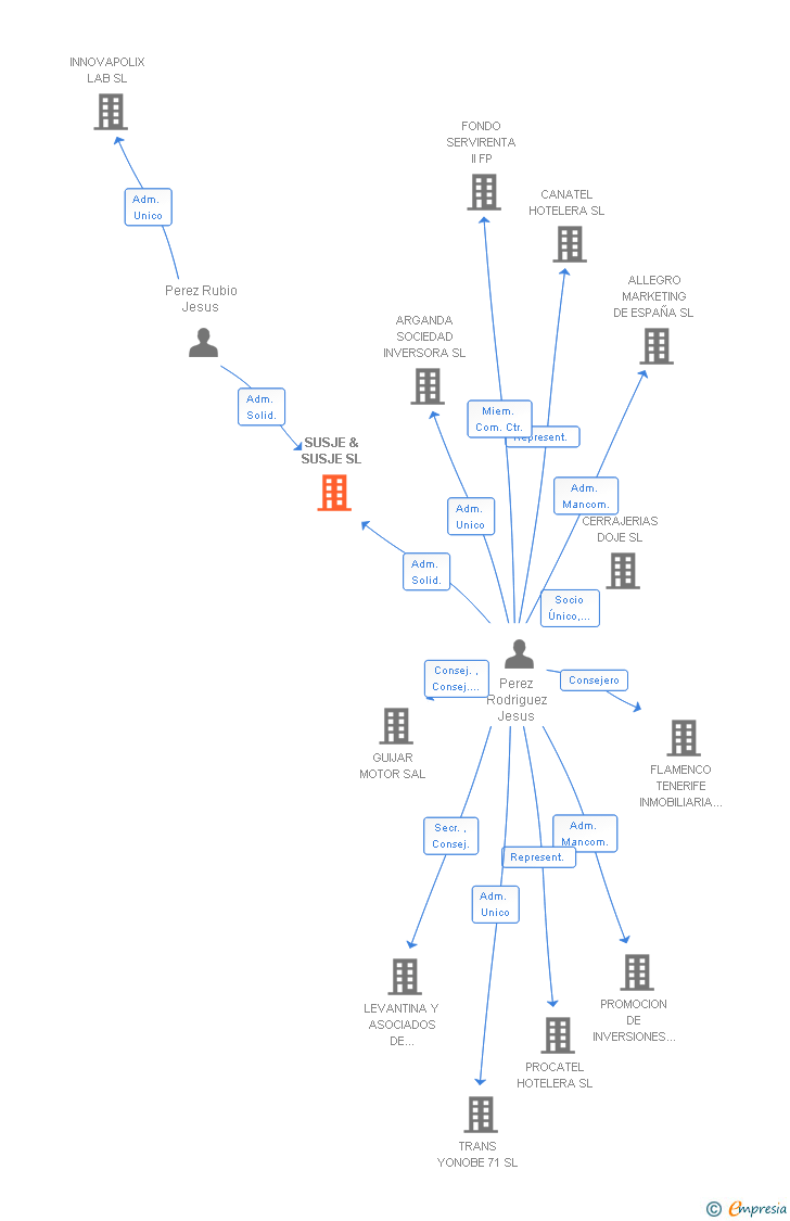 Vinculaciones societarias de SUSJE & SUSJE SL