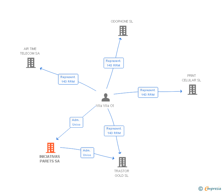 Vinculaciones societarias de INICIATIVAS PARETS SA