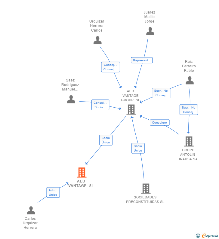 Vinculaciones societarias de AED VANTAGE SL