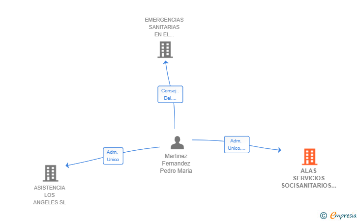 Vinculaciones societarias de ALAS SERVICIOS SOCISANITARIOS SL