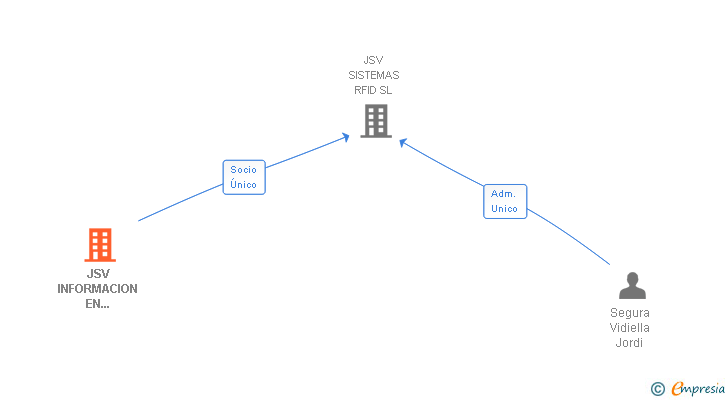 Vinculaciones societarias de JSV INFORMACION EN MOVIMIENTO SL