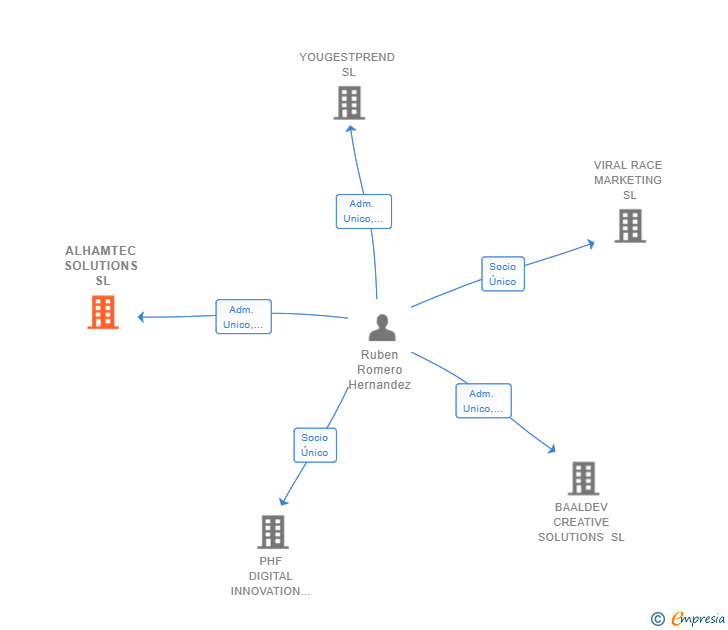 Vinculaciones societarias de ALHAMTEC SOLUTIONS SL