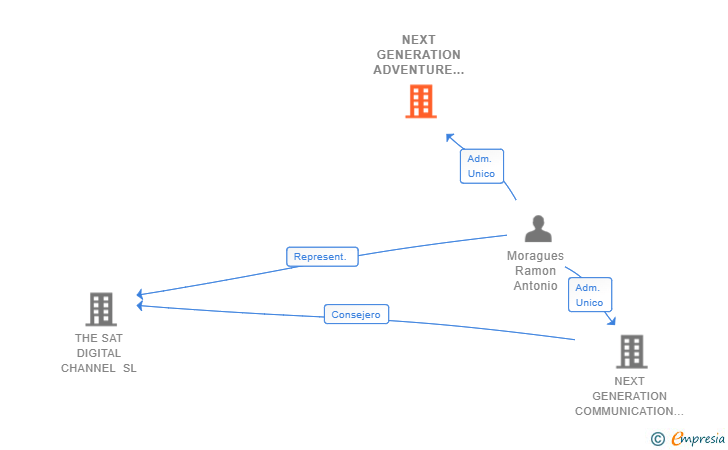 Vinculaciones societarias de NEXT GENERATION ADVENTURE SL