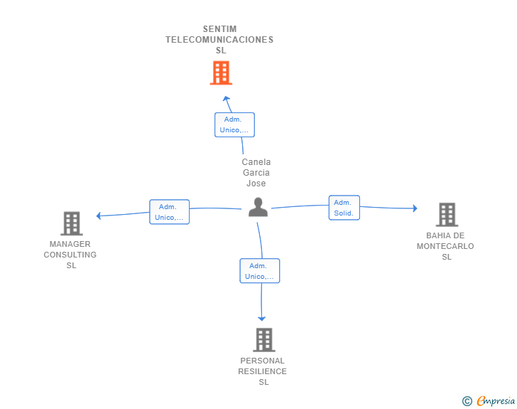 Vinculaciones societarias de SENTIM TELECOMUNICACIONES SL