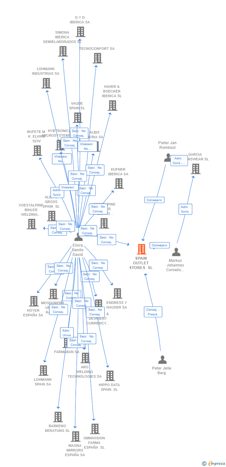 Vinculaciones societarias de SPAIN OUTLET STORES SL