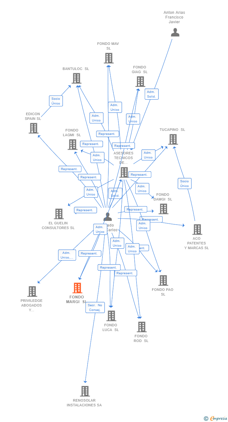 Vinculaciones societarias de FONDO MARGI SL