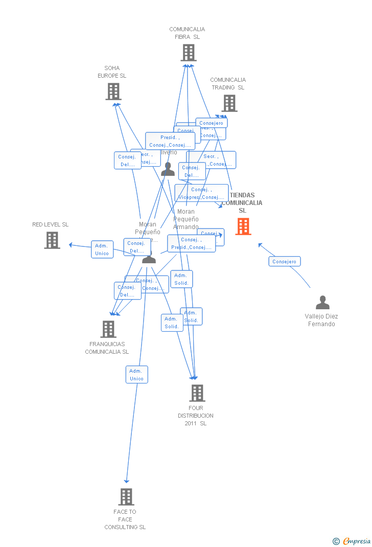 Vinculaciones societarias de TIENDAS COMUNICALIA SL