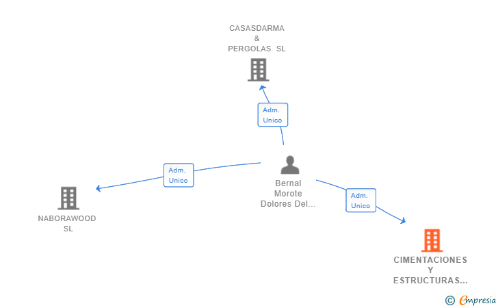 Vinculaciones societarias de CIMENTACIONES Y ESTRUCTURAS DARMA SL