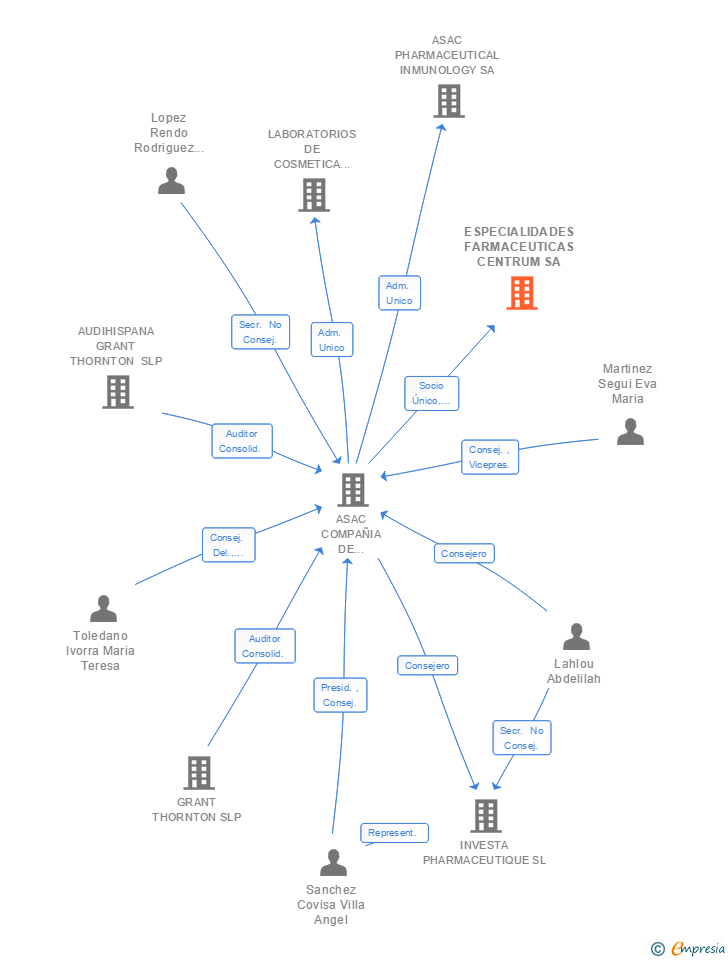 Vinculaciones societarias de ESPECIALIDADES FARMACEUTICAS CENTRUM SA