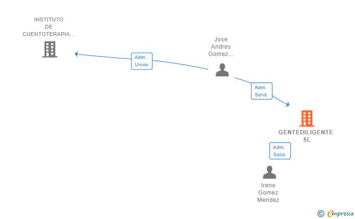 Vinculaciones societarias de GENTEDILIGENTE SL