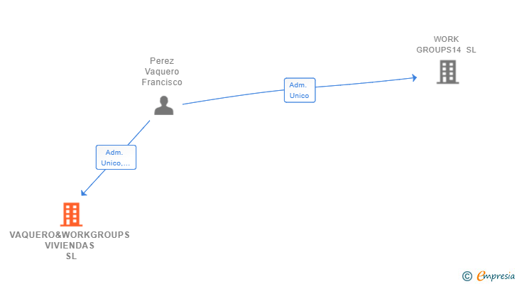 Vinculaciones societarias de VAQUERO&WORKGROUPS VIVIENDAS SL