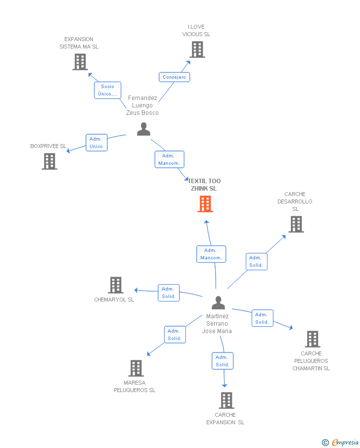 Vinculaciones societarias de TEXTIL TOO ZHINK SL