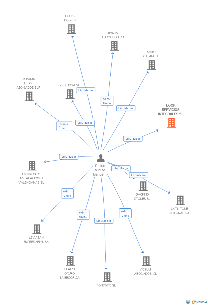 Vinculaciones societarias de LOOK SERVICIOS INTEGRALES SL