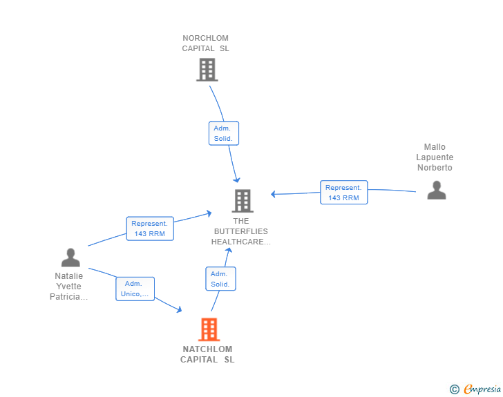 Vinculaciones societarias de NATCHLOM CAPITAL SL