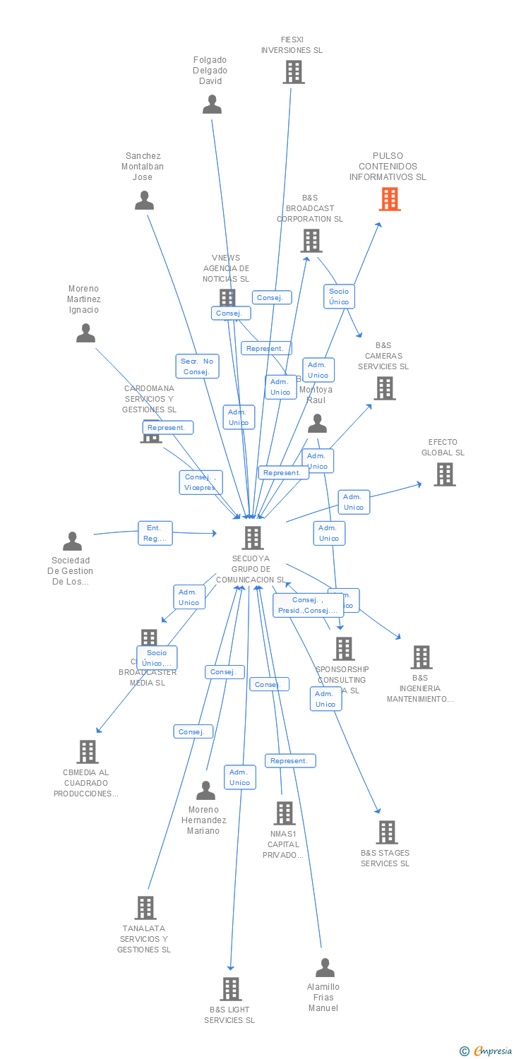 Vinculaciones societarias de PULSO CONTENIDOS INFORMATIVOS SL