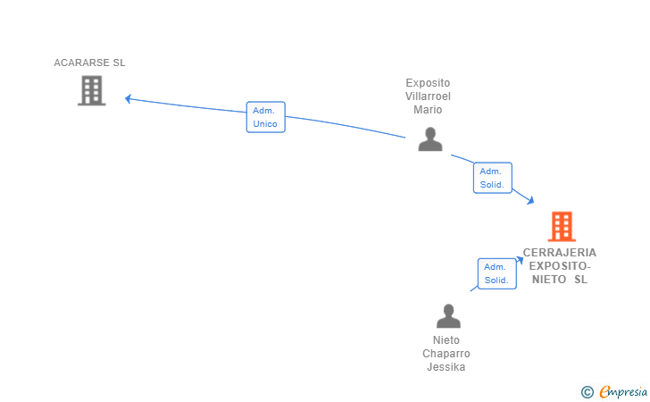 Vinculaciones societarias de CERRAJERIA EXPOSITO-NIETO SL