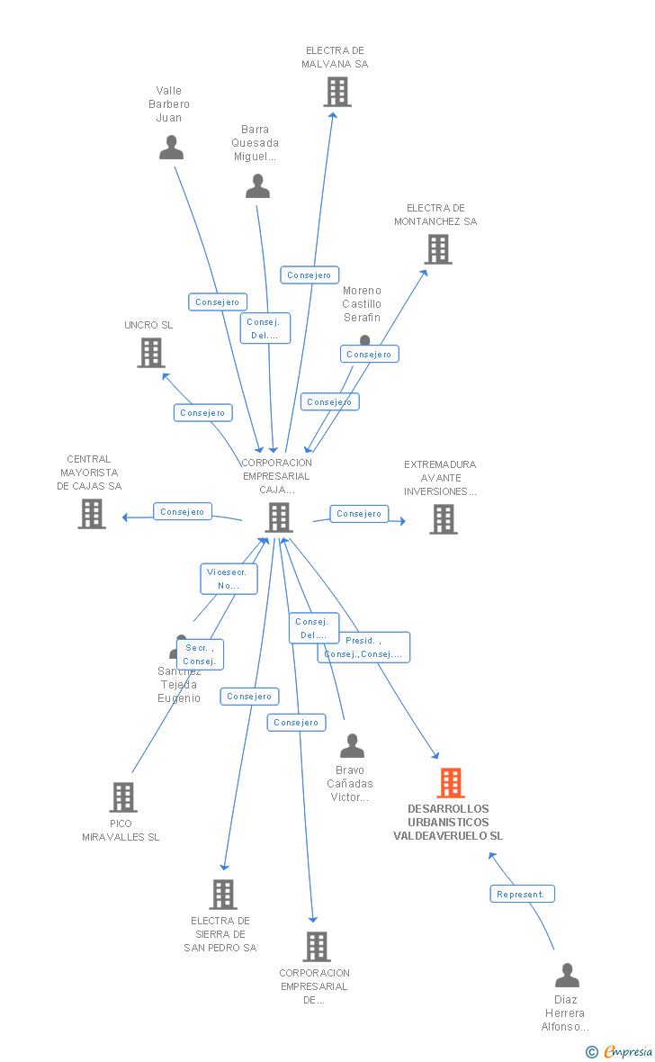 Vinculaciones societarias de DESARROLLOS URBANISTICOS VALDEAVERUELO SL