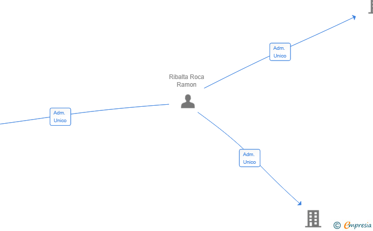Vinculaciones societarias de NIU RUSTIC INVEST SL