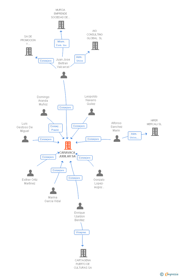 Vinculaciones societarias de CARAVACA JUBILAR SA