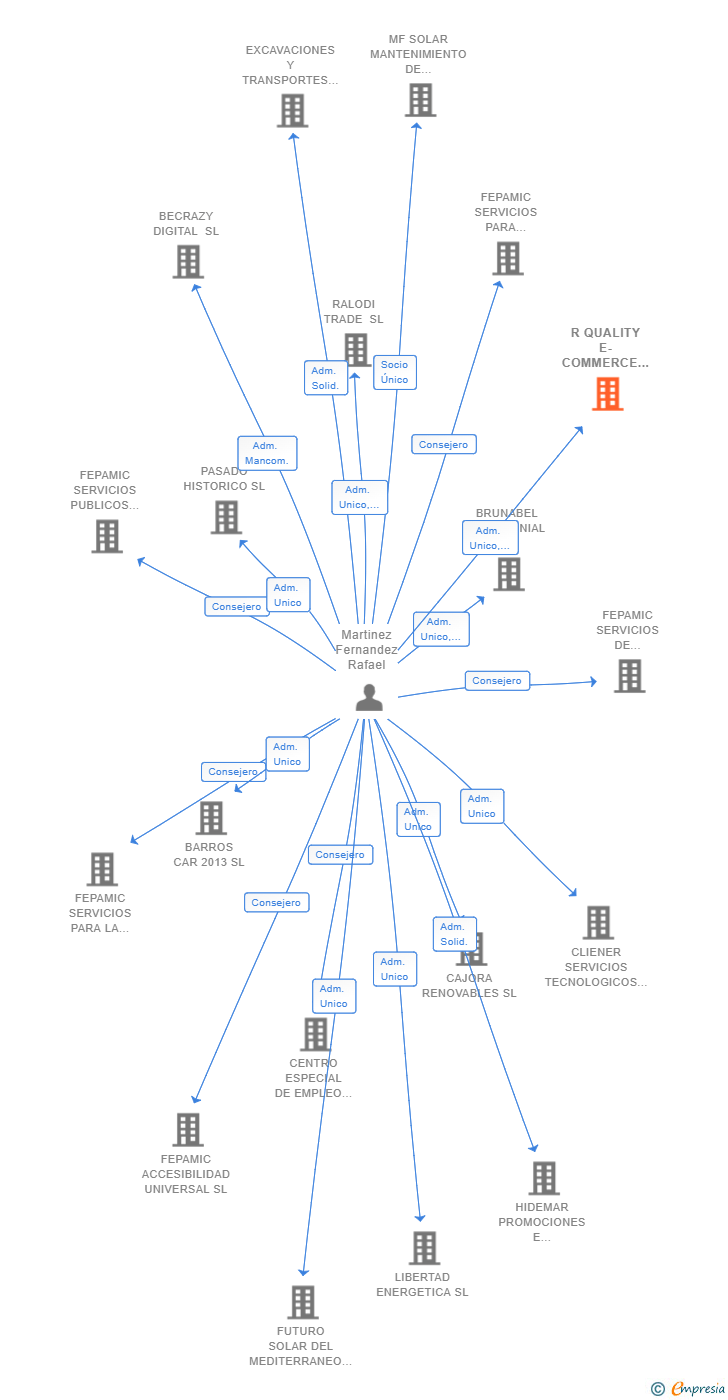 Vinculaciones societarias de R QUALITY E-COMMERCE SL