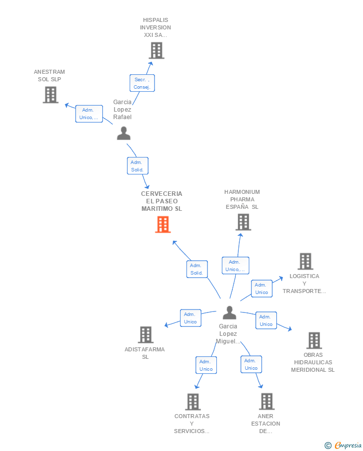 Vinculaciones societarias de CERVECERIA EL PASEO MARITIMO SL