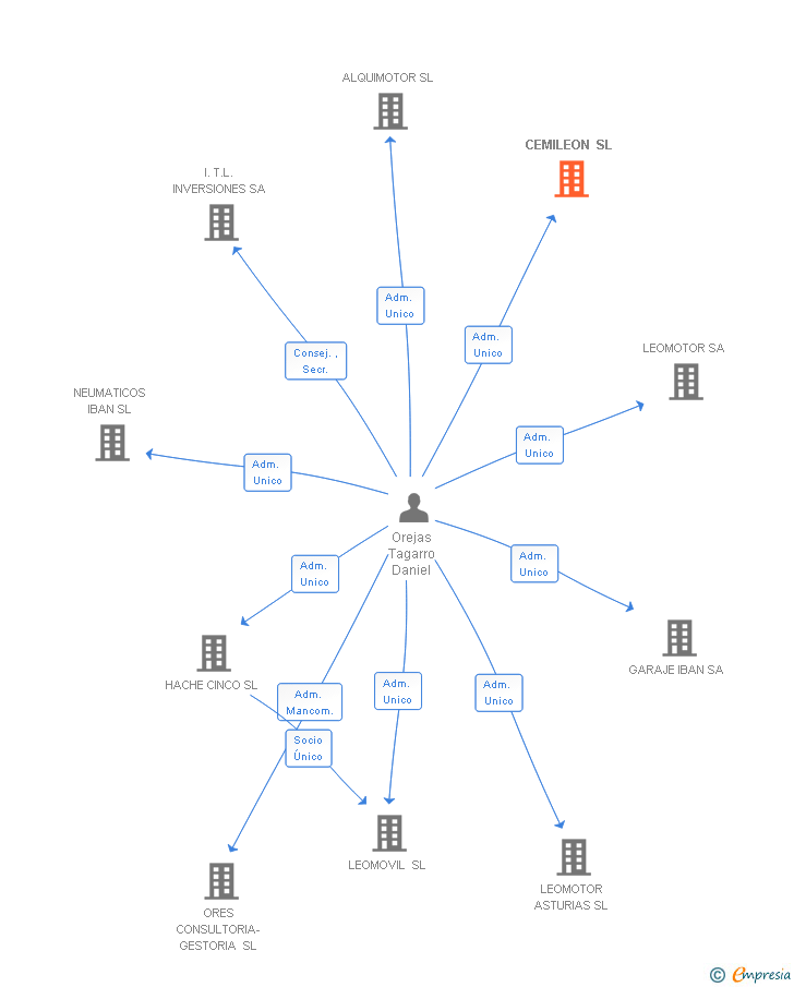 Vinculaciones societarias de CEMILEON SL
