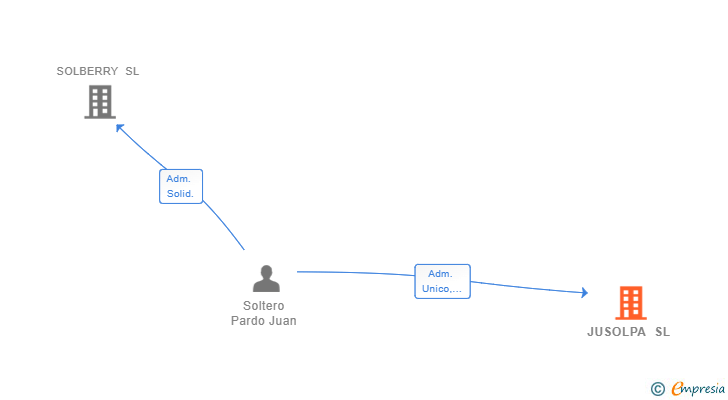Vinculaciones societarias de JUSOLPA SL