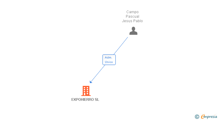 Vinculaciones societarias de EXPOHIERRO SL