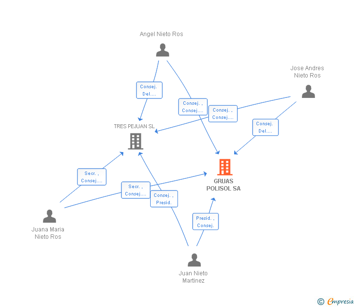 Vinculaciones societarias de GRUAS POLISOL SA