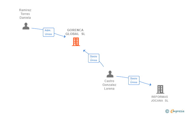 Vinculaciones societarias de GORENCA GLOBAL SL