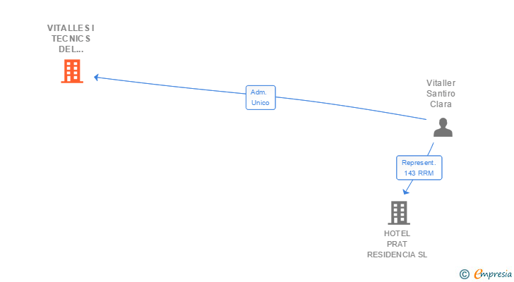 Vinculaciones societarias de VITALLES I TECNICS DEL VENDING SL