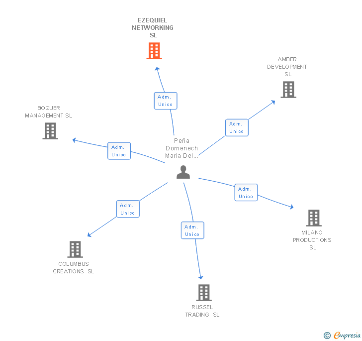 Vinculaciones societarias de EZEQUIEL NETWORKING SL