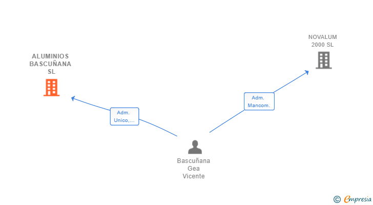 Vinculaciones societarias de ALUMINIOS BASCUÑANA SL