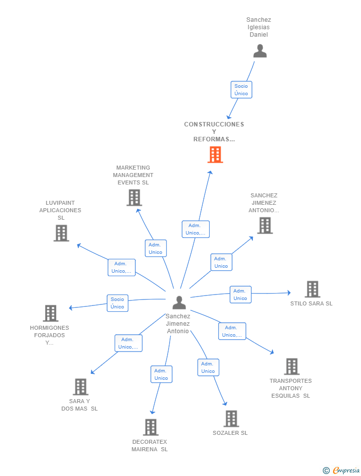 Vinculaciones societarias de CONSTRUCCIONES Y REFORMAS SANCHEZ SANLUCAR 2020 SL
