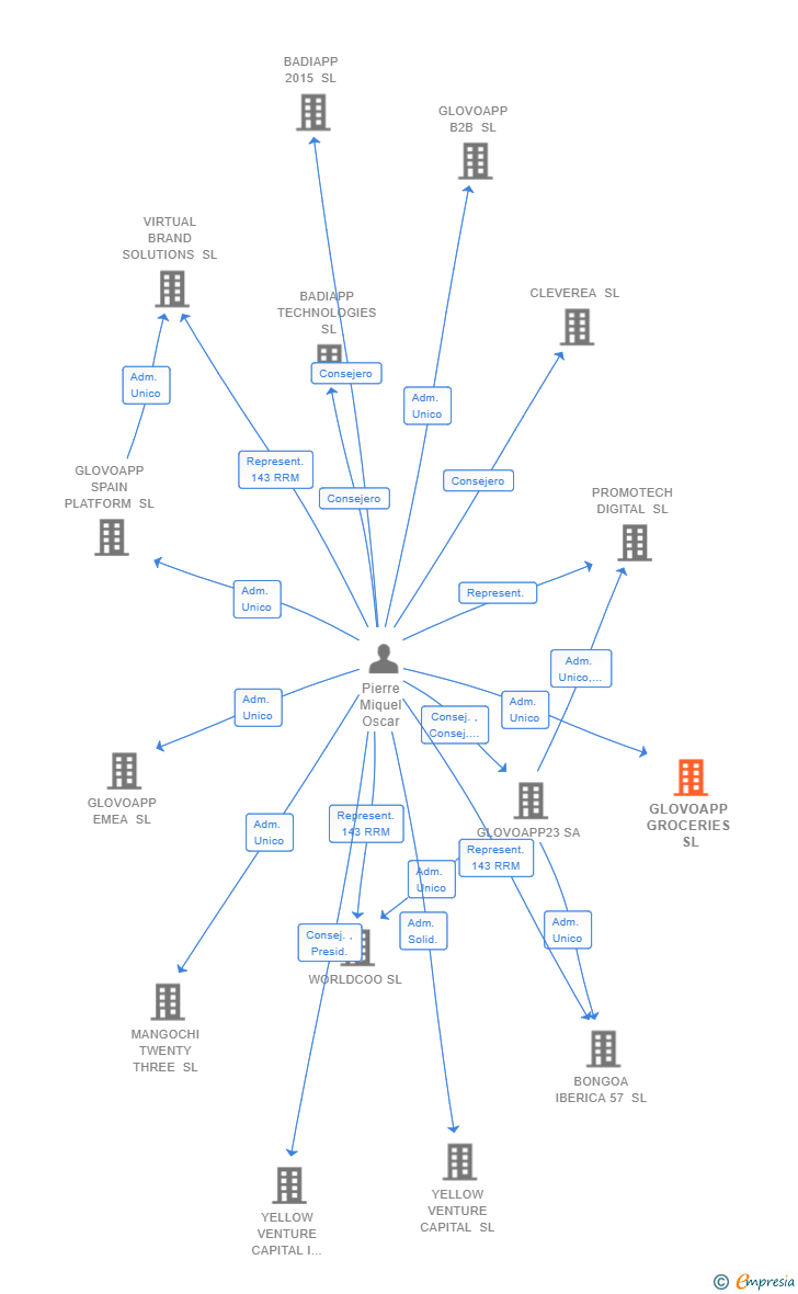 Vinculaciones societarias de GLOVOAPP GROCERIES SL