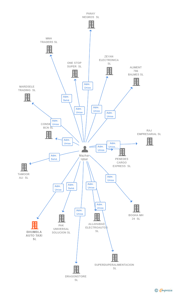 Vinculaciones societarias de BHUMBLA AUTO TAXI SL