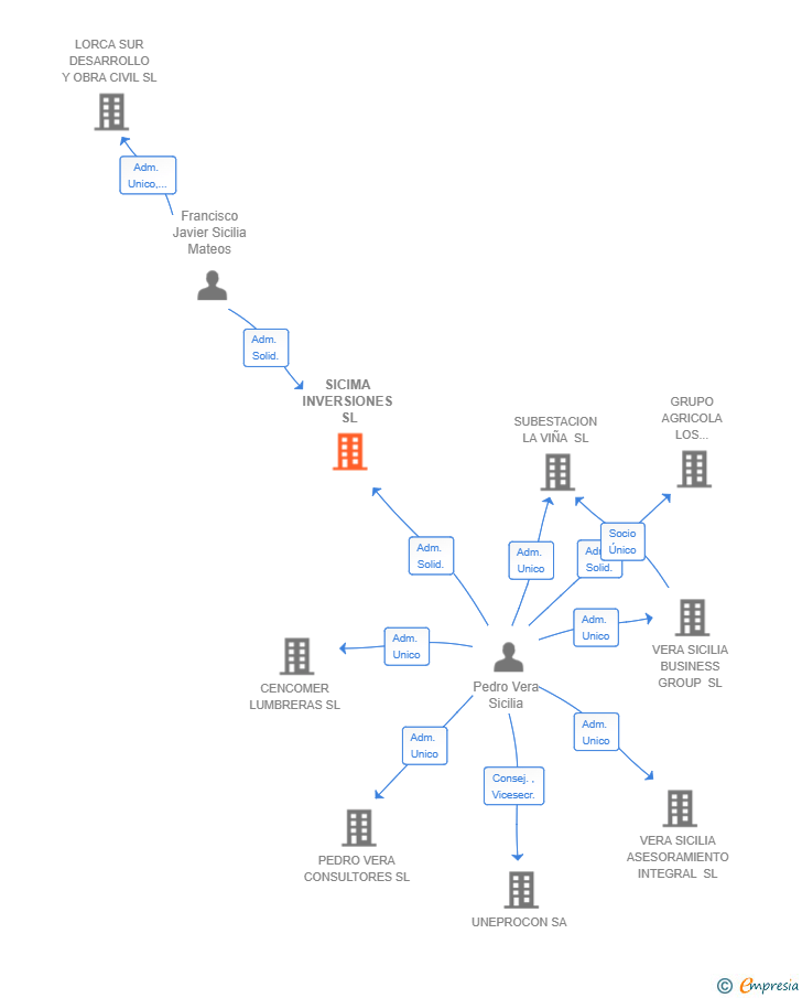 Vinculaciones societarias de SICIMA INVERSIONES SL