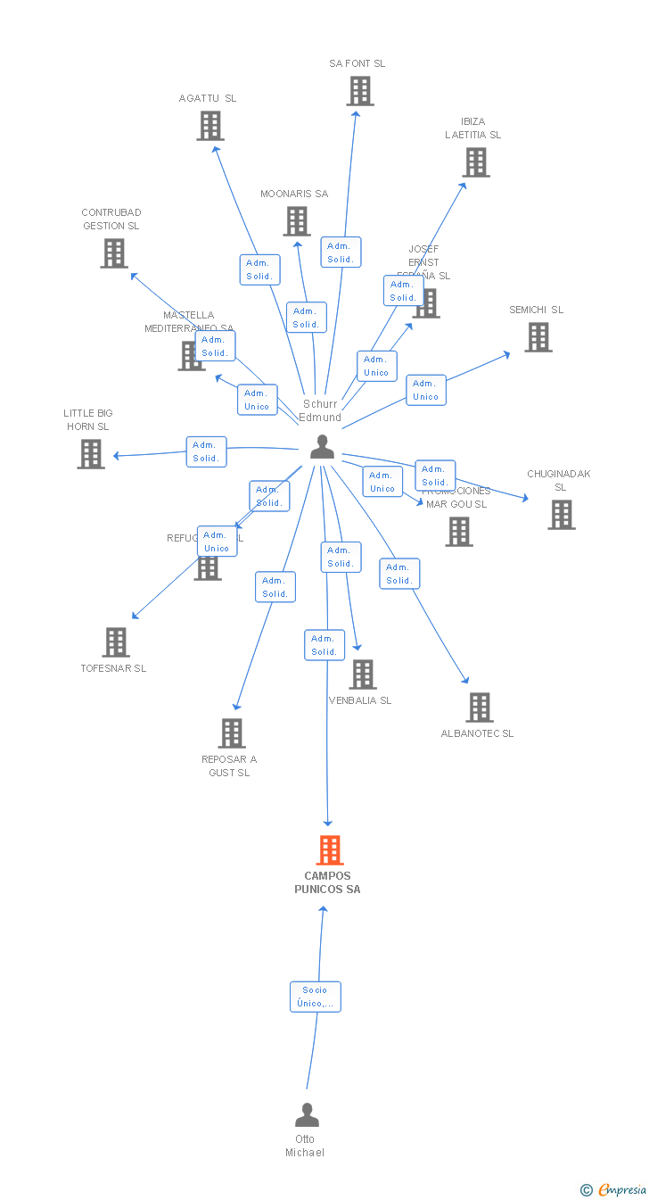 Vinculaciones societarias de CAMPOS PUNICOS SA