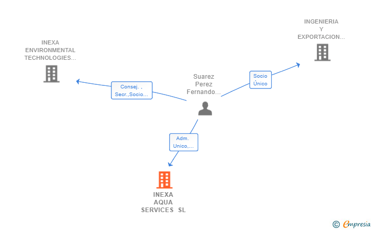 Vinculaciones societarias de INEXA AQUA SERVICES SL