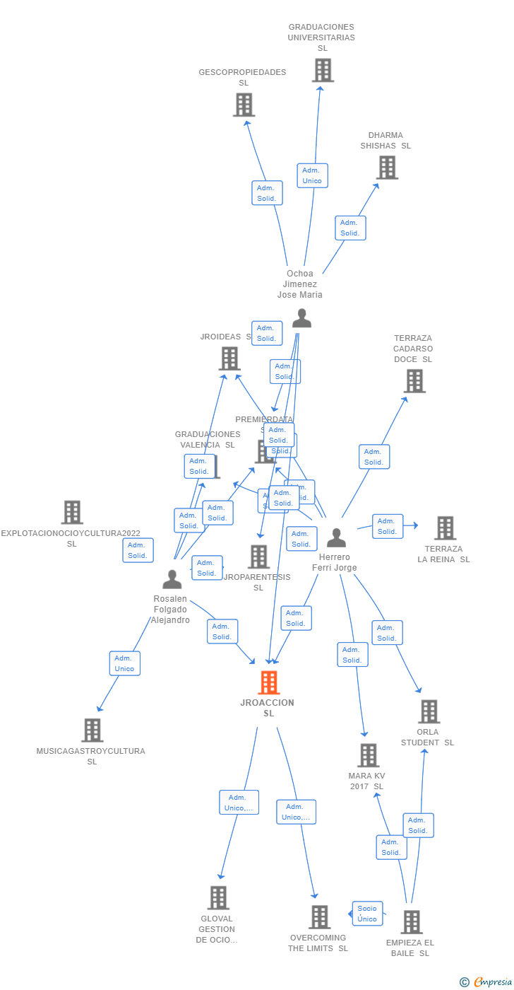Vinculaciones societarias de JROACCION SL