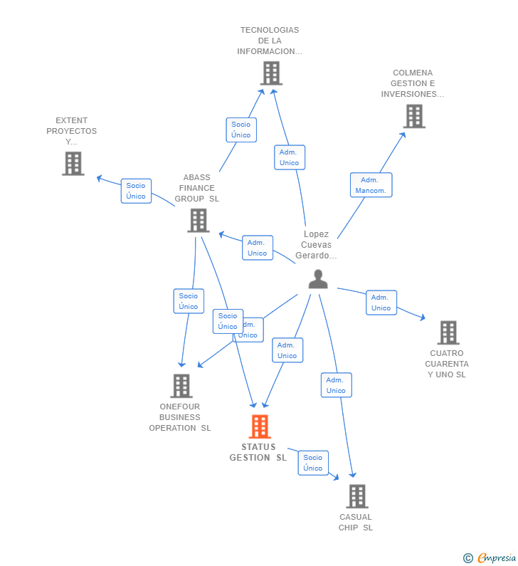 Vinculaciones societarias de STATUS GESTION SL