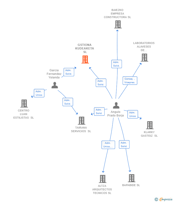 Vinculaciones societarias de GSTIONA KUDEAKETA SL