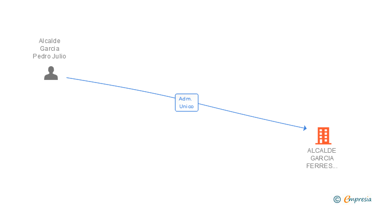 Vinculaciones societarias de ALCALDE GARCIA FERRES ADVISER SL