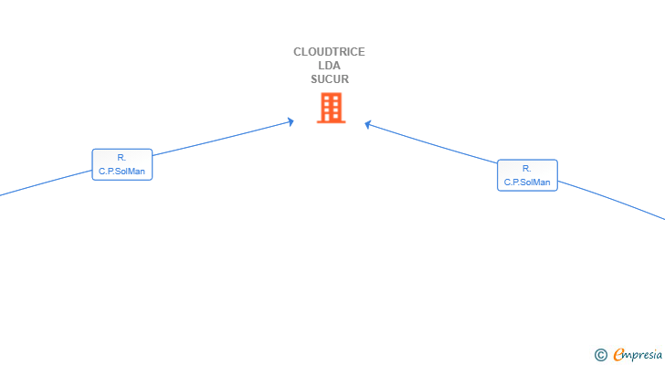 Vinculaciones societarias de CLOUDTRICE LDA SUCUR