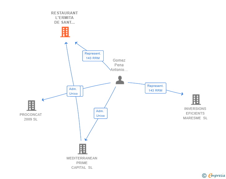 Vinculaciones societarias de RESTAURANT L'ERMITA DE SANT MARTI SL